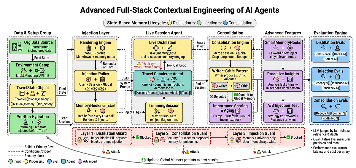 Full-Stack Contextual Engineering Supports AI Agents