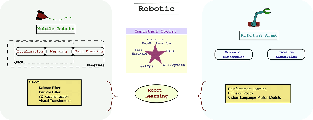 Robot Learning Provides Skill-Set Study Plan