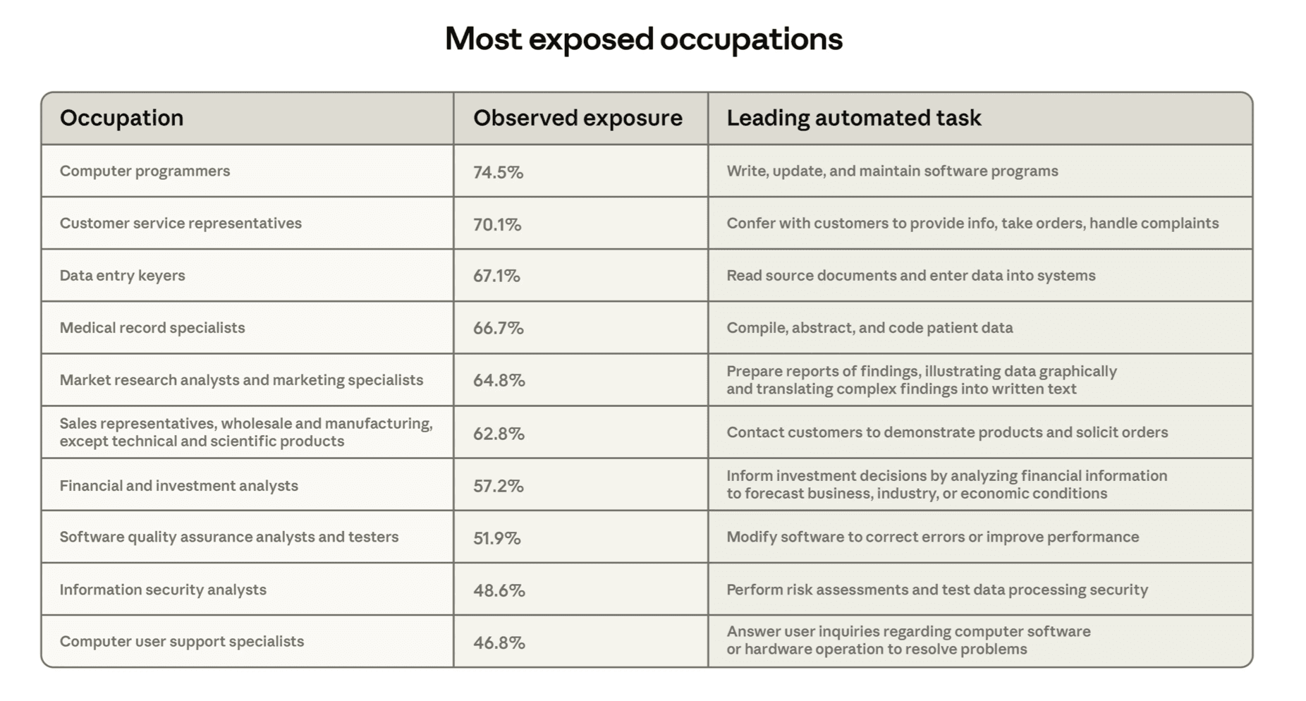 Anthropic Warns AI Displaces Entry-Level Jobs