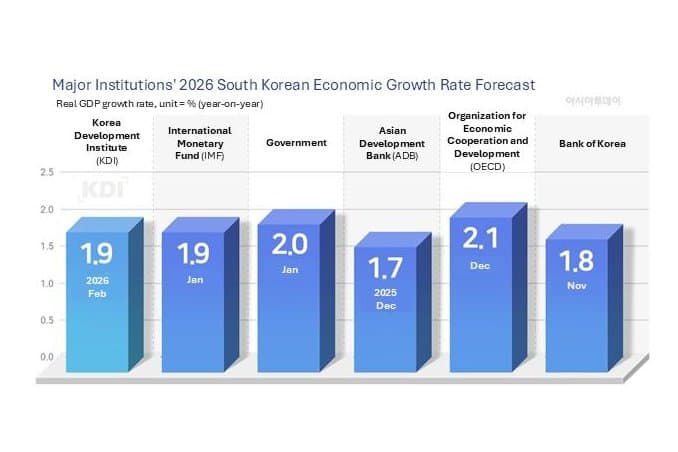 Korea Development Institute Raises 2026 Growth Forecast