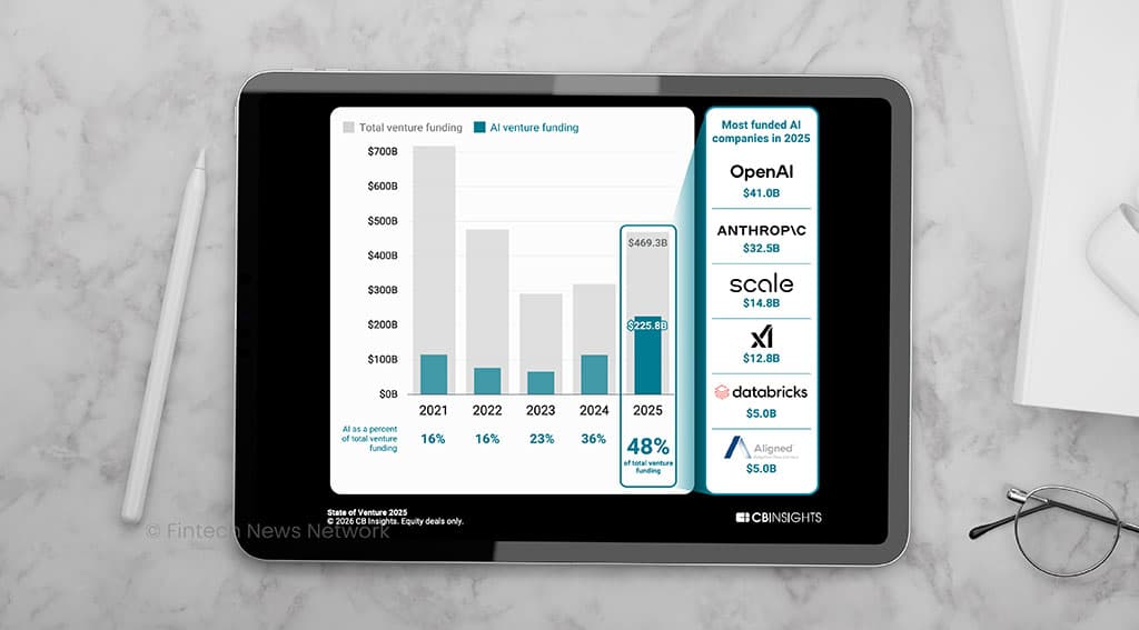 Fintech Secures $52.7B Venture Funding in 2025