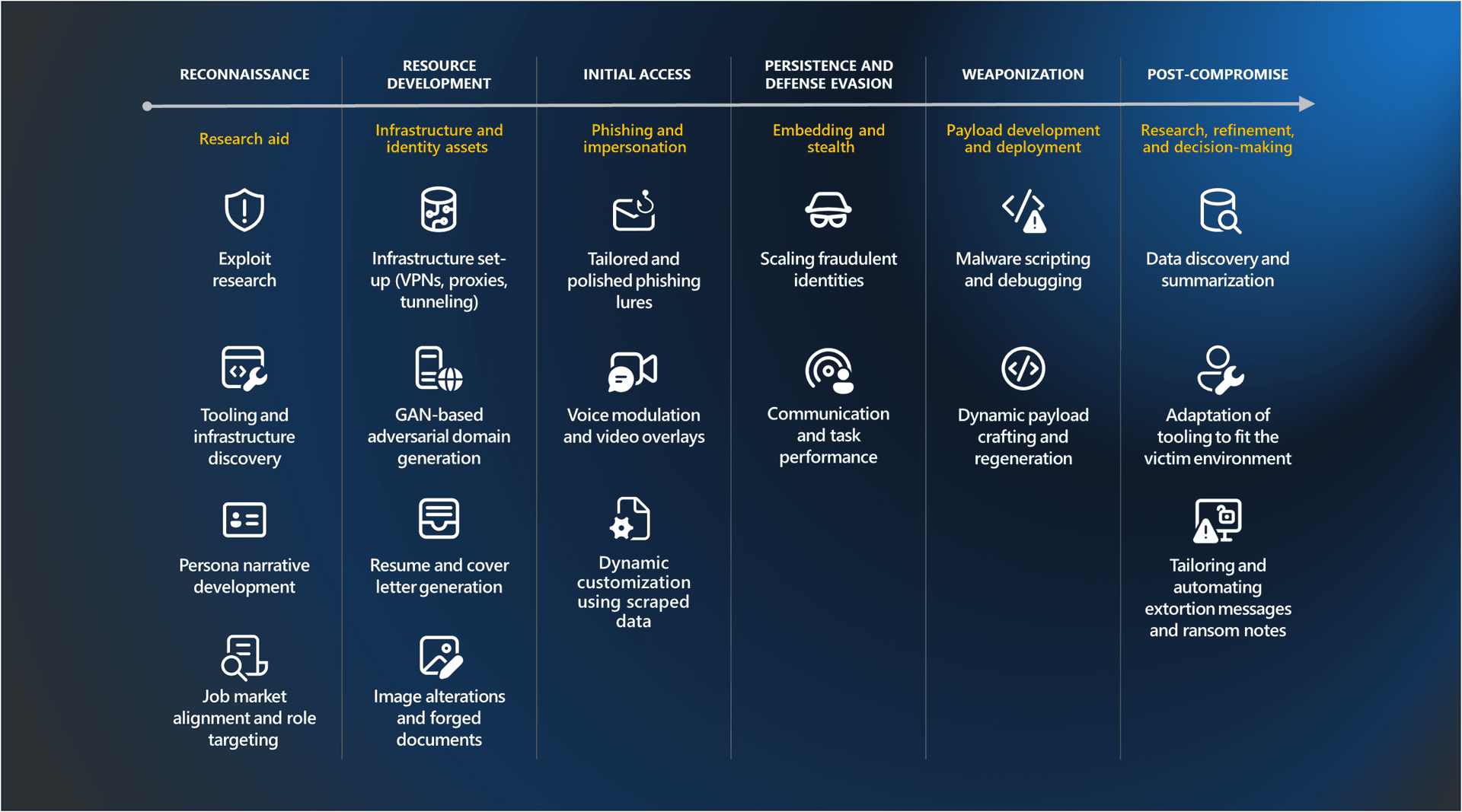 Threat Actors Operationalize AI Across Cyberattacks
